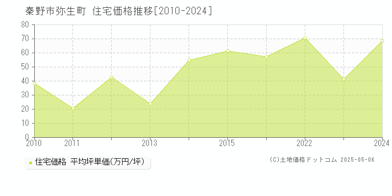 秦野市弥生町の住宅価格推移グラフ 