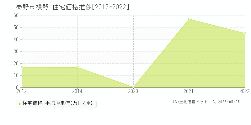 秦野市横野の住宅取引事例推移グラフ 