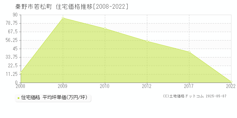 秦野市若松町の住宅価格推移グラフ 