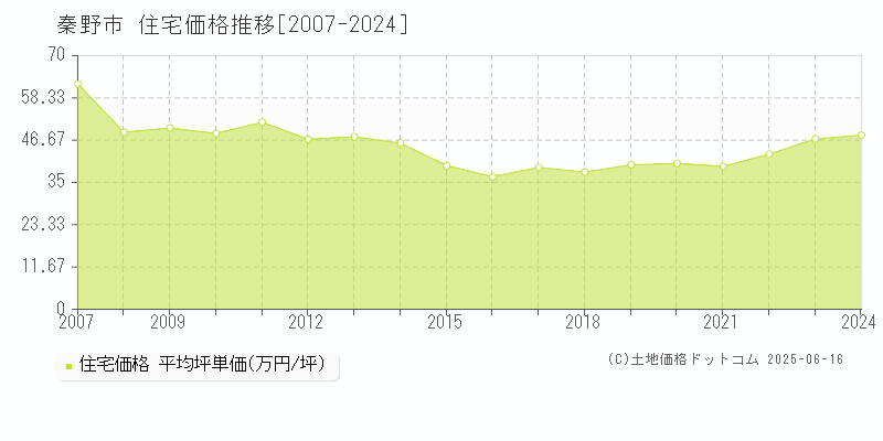 秦野市(神奈川県)の住宅価格推移グラフ(坪単価)[2007-2024年]