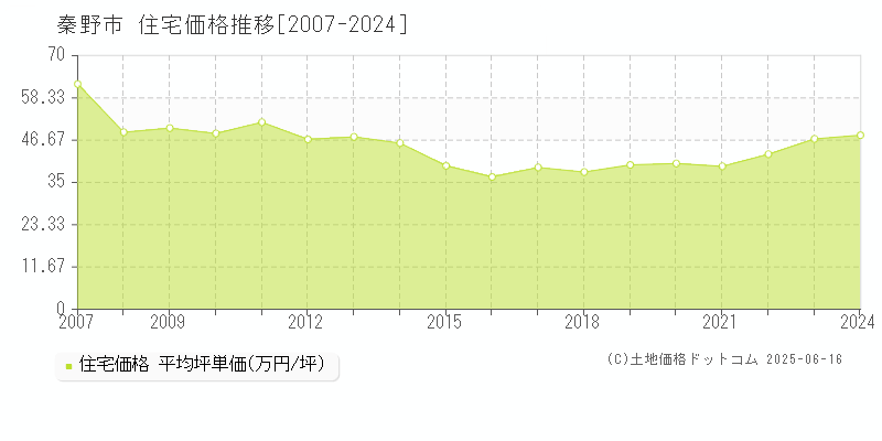 秦野市全域の住宅価格推移グラフ 