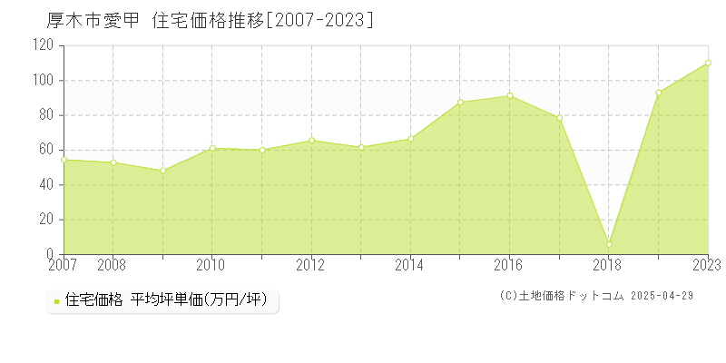 厚木市愛甲の住宅価格推移グラフ 