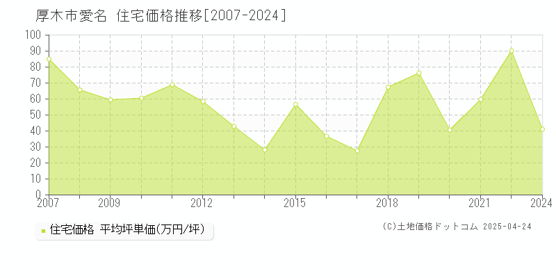 厚木市愛名の住宅価格推移グラフ 