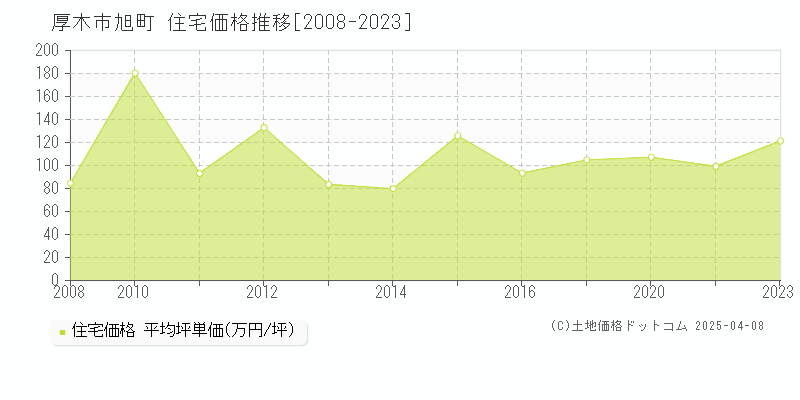 厚木市旭町の住宅価格推移グラフ 