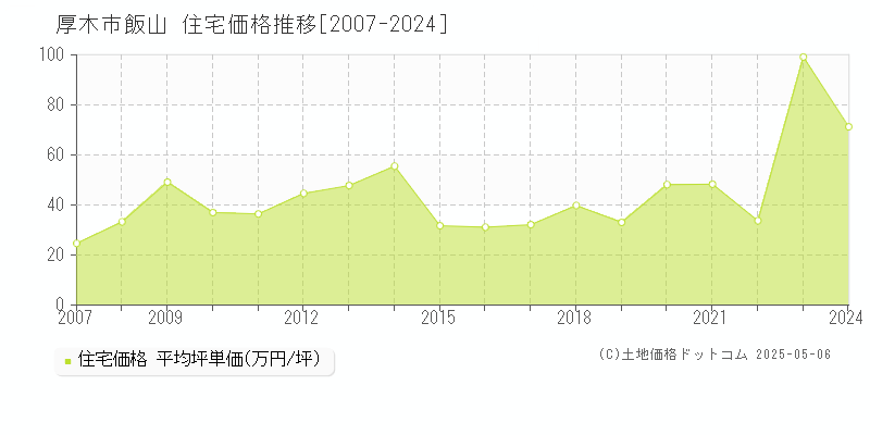 飯山(厚木市)の住宅価格推移グラフ(坪単価)[2007-2024年]