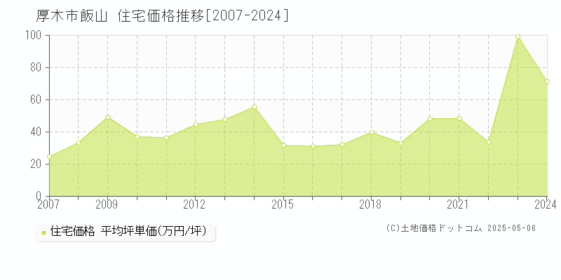 厚木市飯山の住宅価格推移グラフ 