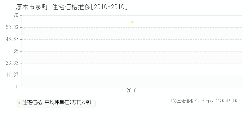 泉町(厚木市)の住宅価格推移グラフ(坪単価)[2010-2010年]