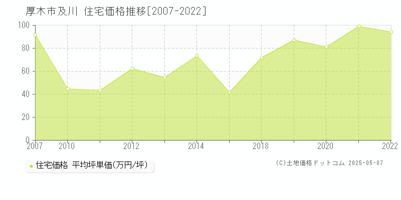 厚木市及川の住宅価格推移グラフ 