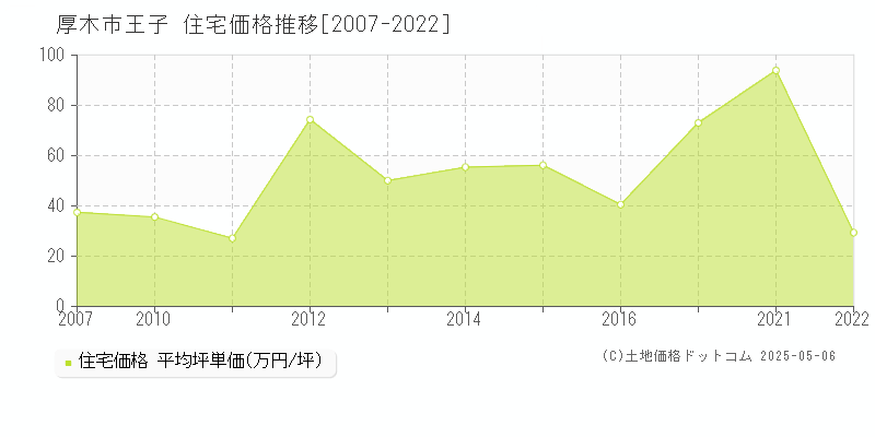 王子(厚木市)の住宅価格推移グラフ(坪単価)[2007-2022年]