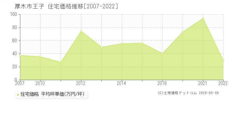 厚木市王子の住宅価格推移グラフ 