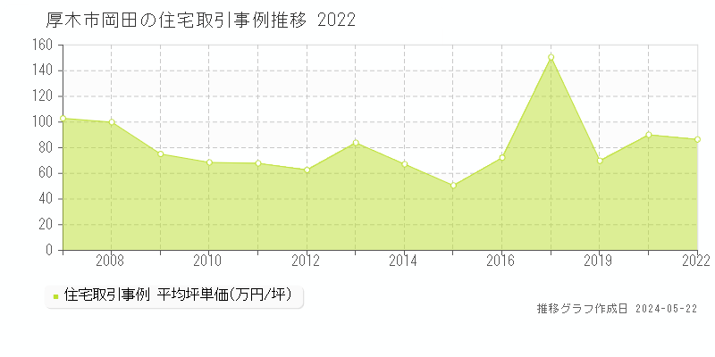 厚木市岡田の住宅価格推移グラフ 