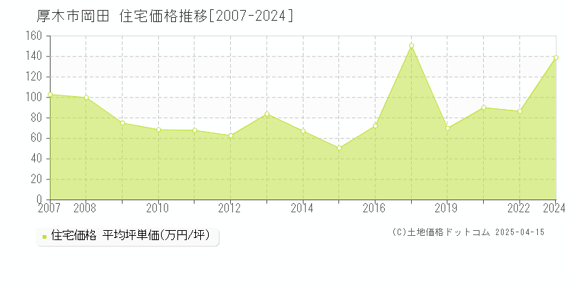 厚木市岡田の住宅価格推移グラフ 