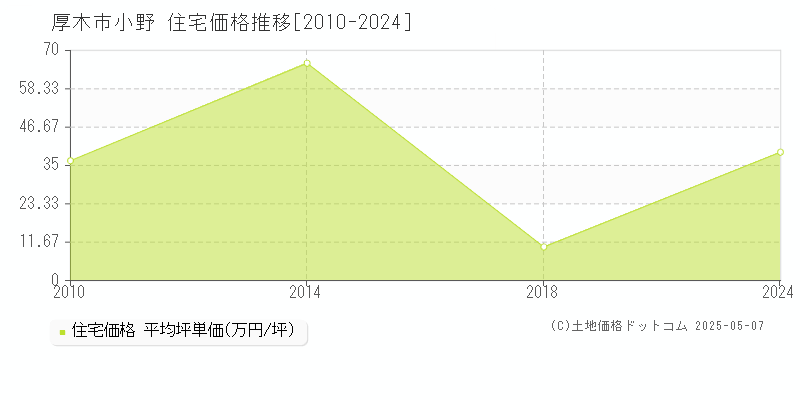 小野(厚木市)の住宅価格推移グラフ(坪単価)[2010-2024年]