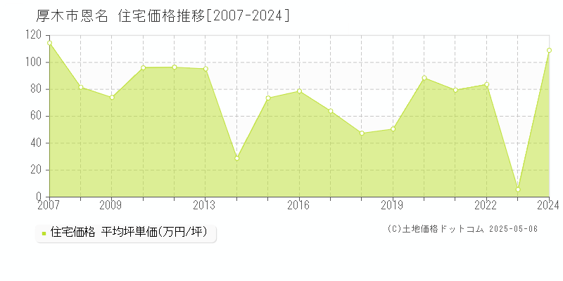 恩名(厚木市)の住宅価格推移グラフ(坪単価)[2007-2024年]