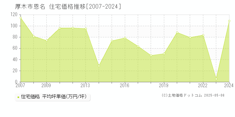 厚木市恩名の住宅取引事例推移グラフ 