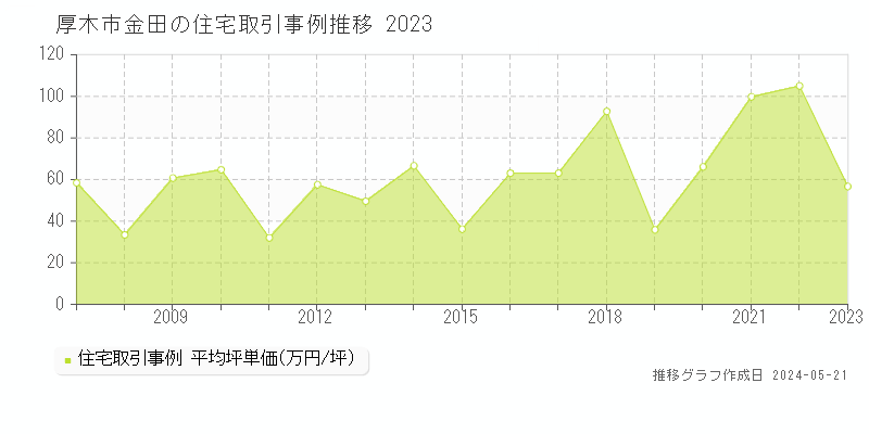 厚木市金田の住宅価格推移グラフ 