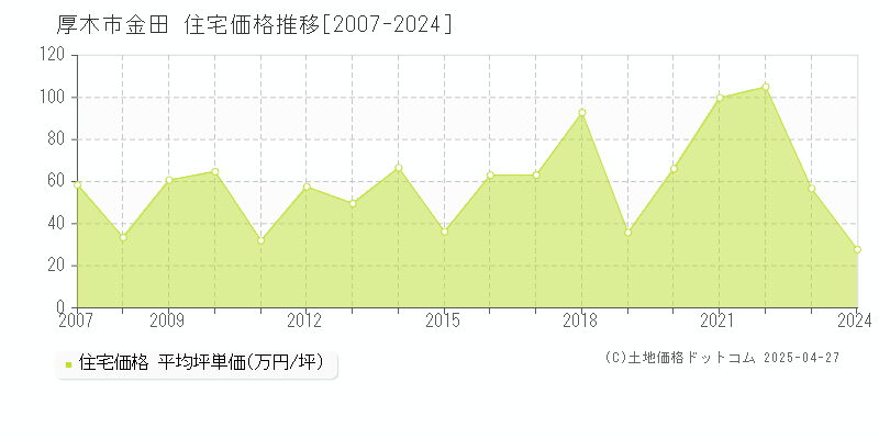 厚木市金田の住宅価格推移グラフ 