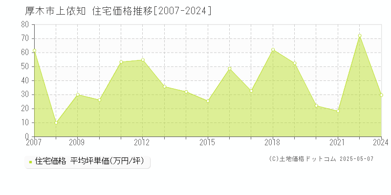 上依知(厚木市)の住宅価格推移グラフ(坪単価)[2007-2024年]