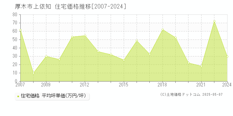 厚木市上依知の住宅価格推移グラフ 