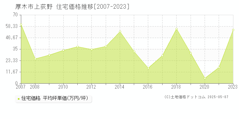 上荻野(厚木市)の住宅価格推移グラフ(坪単価)[2007-2023年]