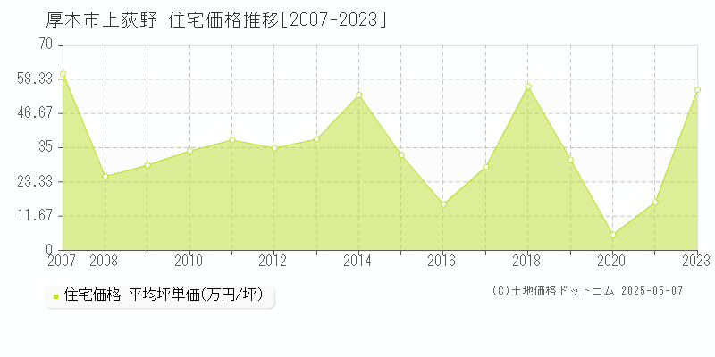 厚木市上荻野の住宅価格推移グラフ 