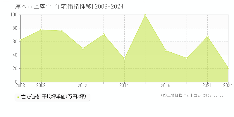 上落合(厚木市)の住宅価格推移グラフ(坪単価)[2008-2024年]