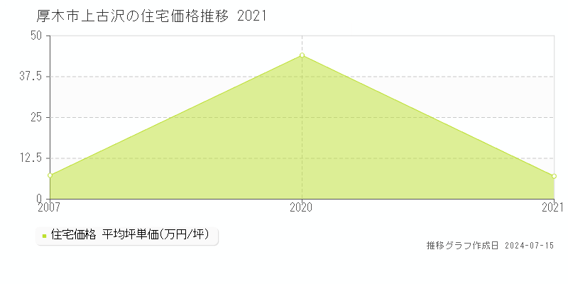厚木市上古沢の住宅価格推移グラフ 
