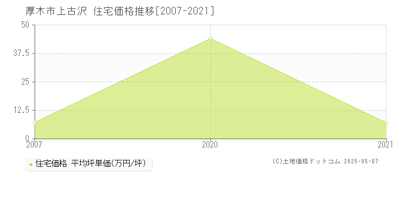 上古沢(厚木市)の住宅価格推移グラフ(坪単価)[2007-2021年]