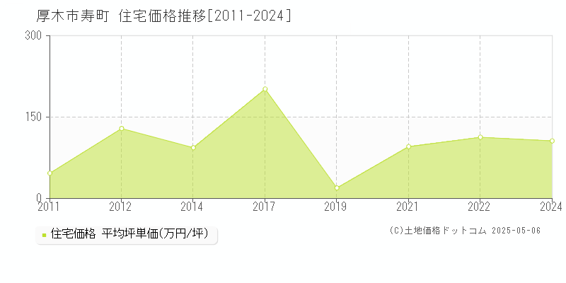 寿町(厚木市)の住宅価格推移グラフ(坪単価)[2011-2024年]