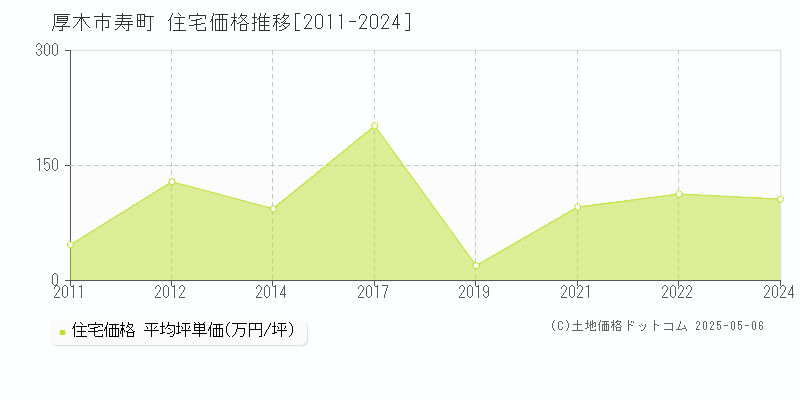 厚木市寿町の住宅価格推移グラフ 