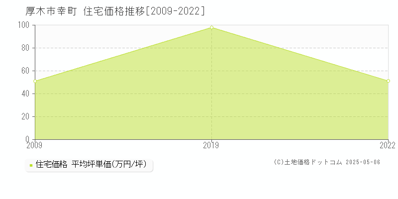 厚木市幸町の住宅価格推移グラフ 