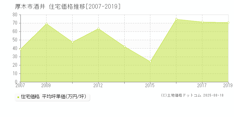 酒井(厚木市)の住宅価格推移グラフ(坪単価)[2007-2019年]
