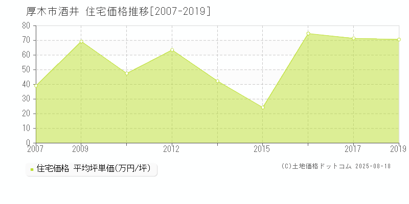 厚木市酒井の住宅価格推移グラフ 