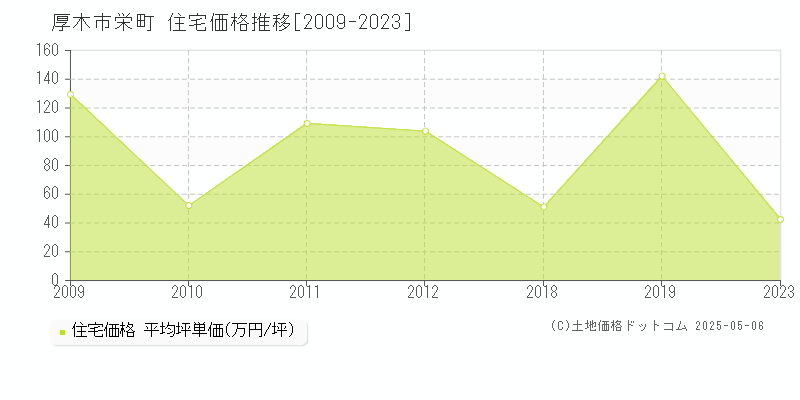 栄町(厚木市)の住宅価格推移グラフ(坪単価)[2009-2023年]