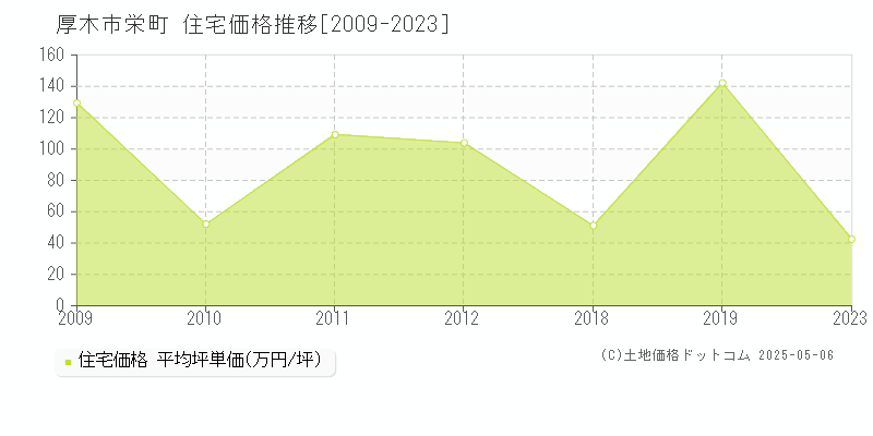 厚木市栄町の住宅価格推移グラフ 