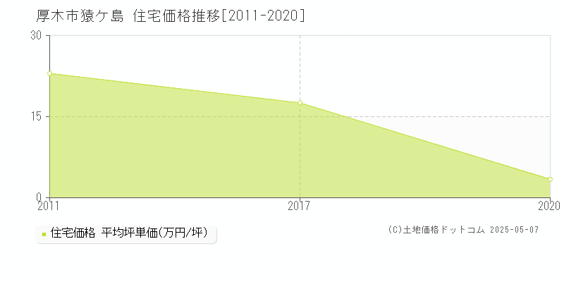 猿ケ島(厚木市)の住宅価格推移グラフ(坪単価)[2011-2020年]
