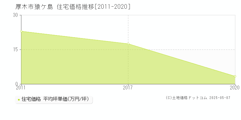 厚木市猿ケ島の住宅価格推移グラフ 