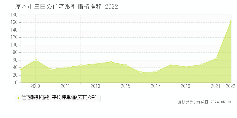 厚木市三田の住宅価格推移グラフ 