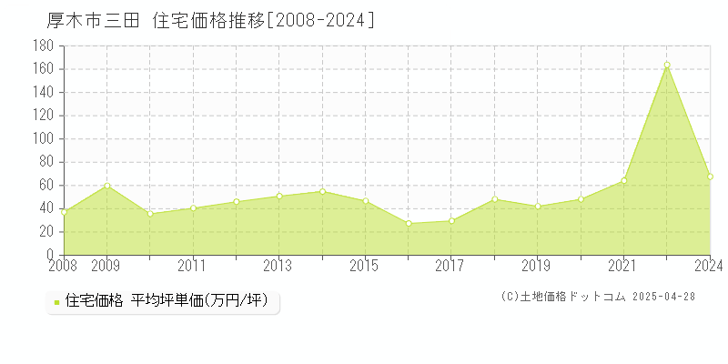 厚木市三田の住宅価格推移グラフ 