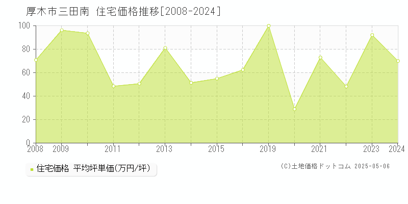 三田南(厚木市)の住宅価格推移グラフ(坪単価)[2008-2024年]