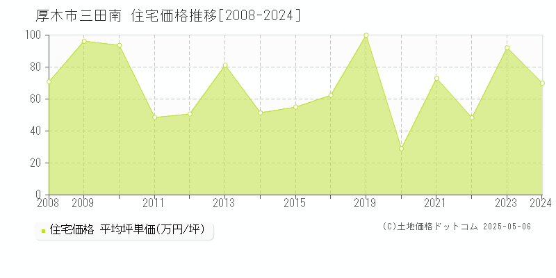 厚木市三田南の住宅価格推移グラフ 