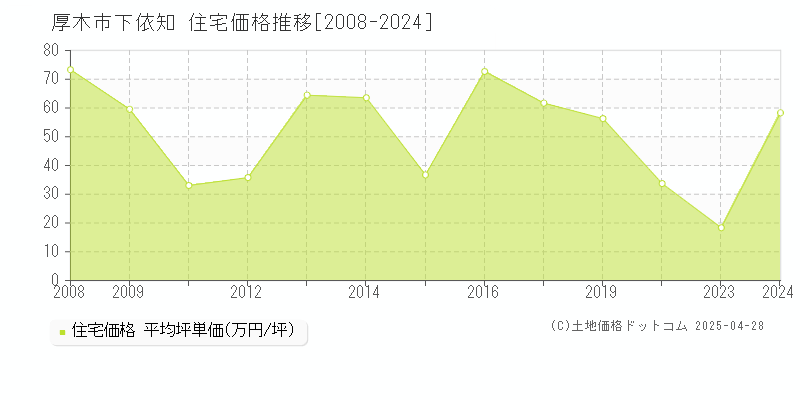 厚木市下依知の住宅価格推移グラフ 