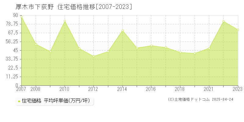 厚木市下荻野の住宅価格推移グラフ 