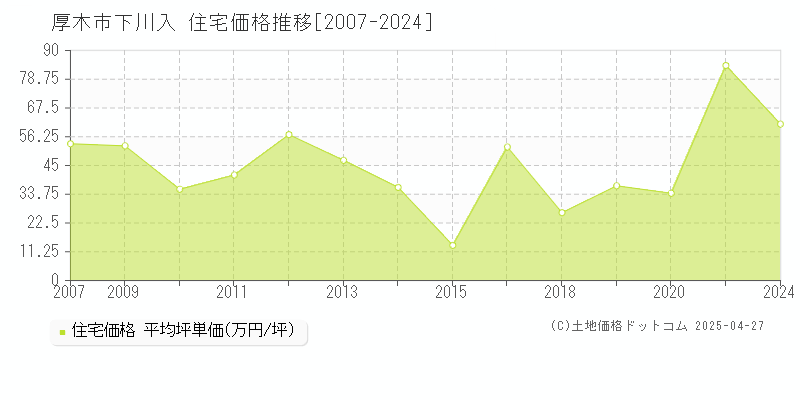 厚木市下川入の住宅価格推移グラフ 