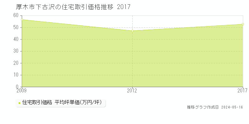 厚木市下古沢の住宅価格推移グラフ 
