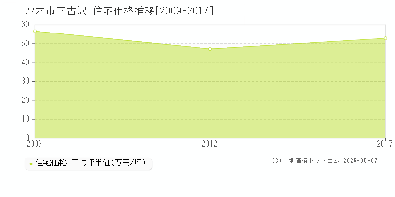 下古沢(厚木市)の住宅価格推移グラフ(坪単価)[2009-2017年]