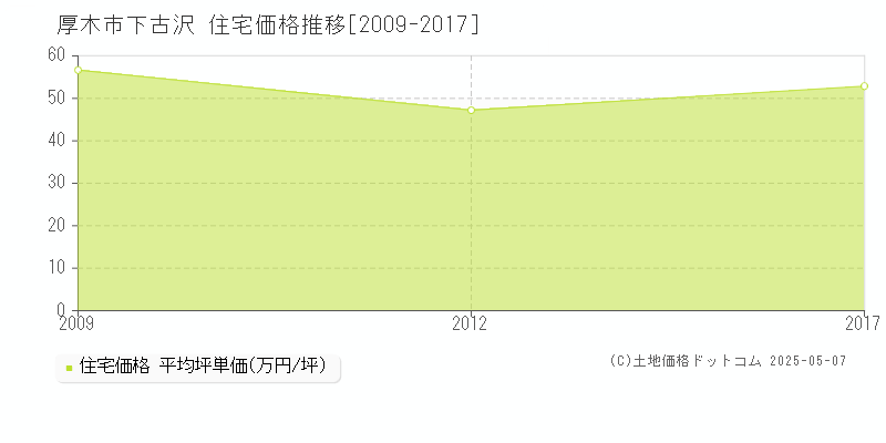 厚木市下古沢の住宅価格推移グラフ 