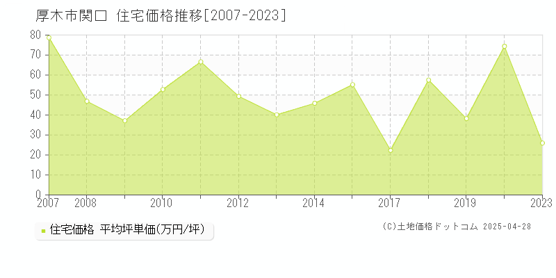 厚木市関口の住宅取引事例推移グラフ 