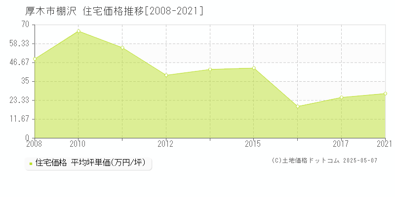 棚沢(厚木市)の住宅価格推移グラフ(坪単価)[2008-2021年]