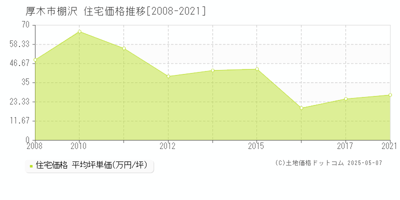 厚木市棚沢の住宅価格推移グラフ 